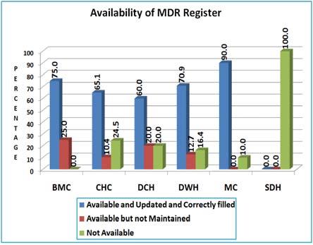 9.15 Availability of Maternal Death Review Register State level Maternal death register (MDR) is an important document for initiating maternal death audit.