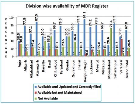 While in 90 percent of the medical colleges MDRs were found to be updated and correctly filled, 40 percent of the DCHs, 35 percent of the CHCs and 29 percent of DWH had either registers not available