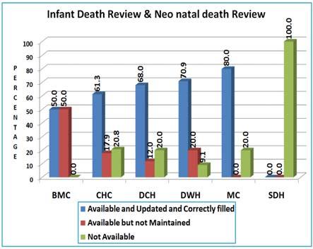 9.16 Availability of Infant Death Review & Neo Natal Death Review Register State level None of the sub divisional hospitals was found to be having IDR and NDR registers.