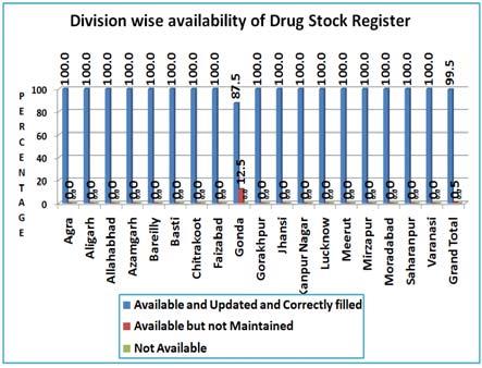 9.17 Availability of Drug Stock Register State level Almost all the health facilities in the state were found to be maintaining drug Stock registers duly filled and updated.