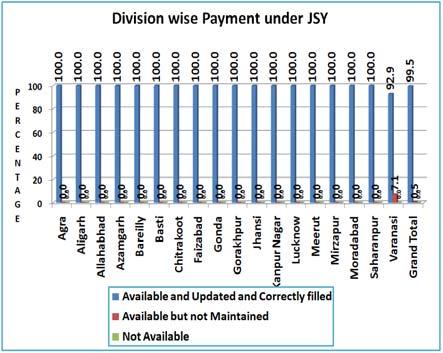 9.18 Availability of JSY Payment Register State level Almost all the health facilities in the state were found to be having updated and correctly filled JSY payment registers.