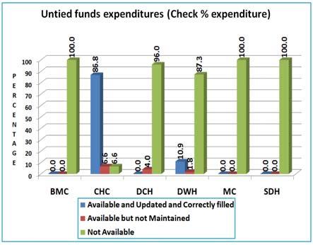9.19 Availability of Untied Funds Expenditure Register State Level Excepting 87 percent of CHCs and 11 percent of DWH, none of the other health facilities was found to be maintaining untied fund