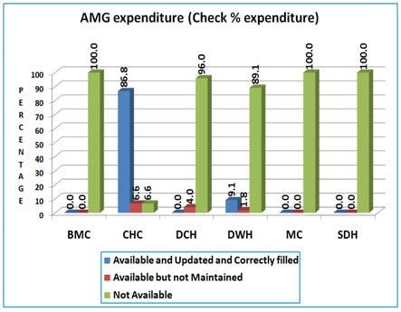 9.20 Availability of Annual Maintenance Grant Expenditure Register State Level Apart from 87 percent of CHCs and 9 percent of DWH, none of the other health facilities was found to be maintaining AMG
