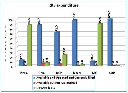 9.21 Availability of Rogi Kalyan Samiti Grant Expenditure Register State Level RKS expenditure record was found to be maintained by hundred percent of the Sub Divisional Hospitals, followed by 98