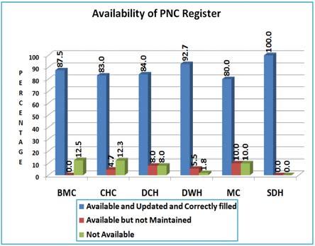 9.4 Availability of PNC register State level Post natal care register is an equally critical document for tracking utilization, range and quality of care provided to the pregnant women who have