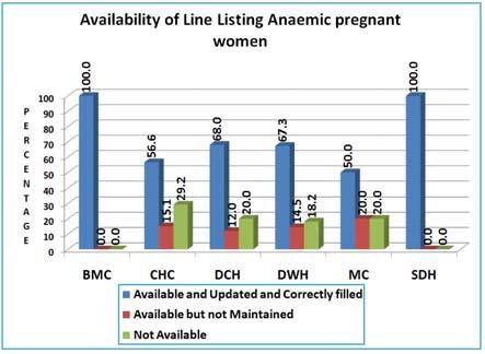 9.6 Availability of Line Listing Anaemic pregnant women State level The graph shows that BMCs and SDHs have ensured 100 percent line listing of all anaemic women who have visited the facility while