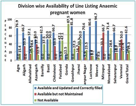 The divisional analysis shows a mix when it comes to appropriate line listing of anaemic cases at the facility.