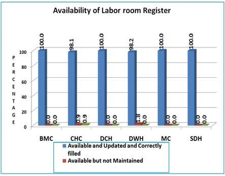 9.7 Availability of Labor room Register State level All facilities in the state have reported availability of updated labour room register, the only exception being a very small percent of CHCs.