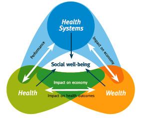 Tallinn Charter 2008 Beyond health care: effective health systems promote both health and wealth Investment in health is an