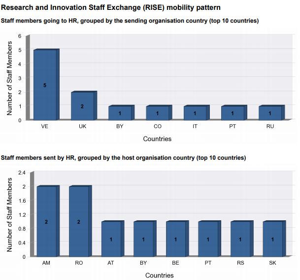 Croatian participation in RISE Mobility pattern 14 Croatian