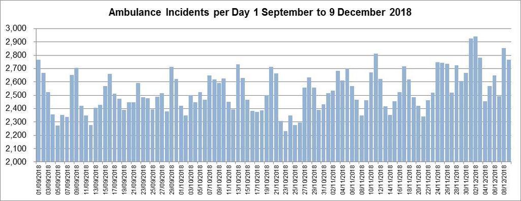 .... Whilst overall incident numbers were.% lower than the volumes reported in April to November last year, variance in the year on year movements between the CCG areas continues to be seen.