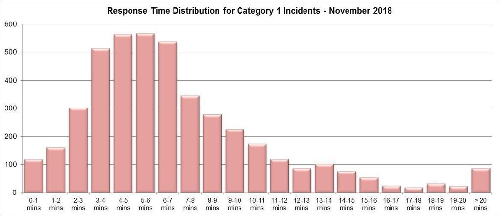 .. ARP Response Times Category Response times in November were again (better than) then national standards for both the mean and 9 th centile metrics for the month.