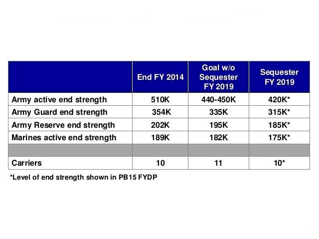 Goals for Forces and End Strength Source: Office of the Under Secretary of Defense