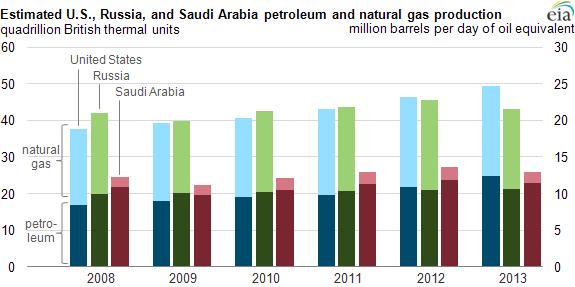 Petroleum and Natural Gas Production