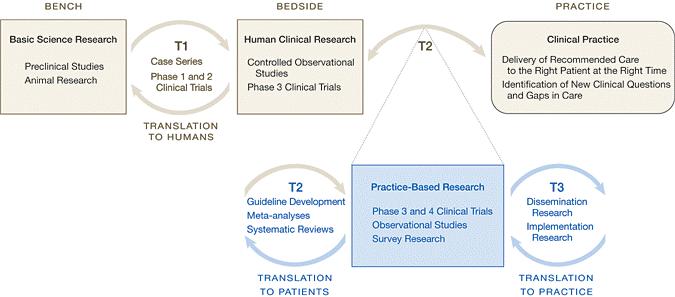 INTERVENTION Levels of Knowledge Translation SOURCE: Westfall, J, Mold, J, Fagnan, L. Practice-Based Research Blue Highways on the NIH Roadmap.