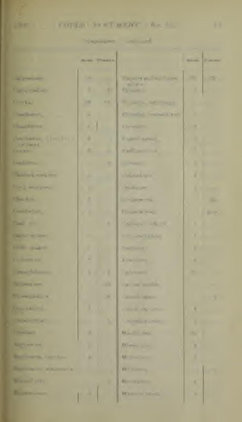 1906.] PUBLIC DOCUMENT Xo. 61. 13 Occupations Continued. Male*. Females. scales. Carpenters, u - Factory an d mill oper- 109 82 atives. Cigarmakers, 3 1 Farmers,.