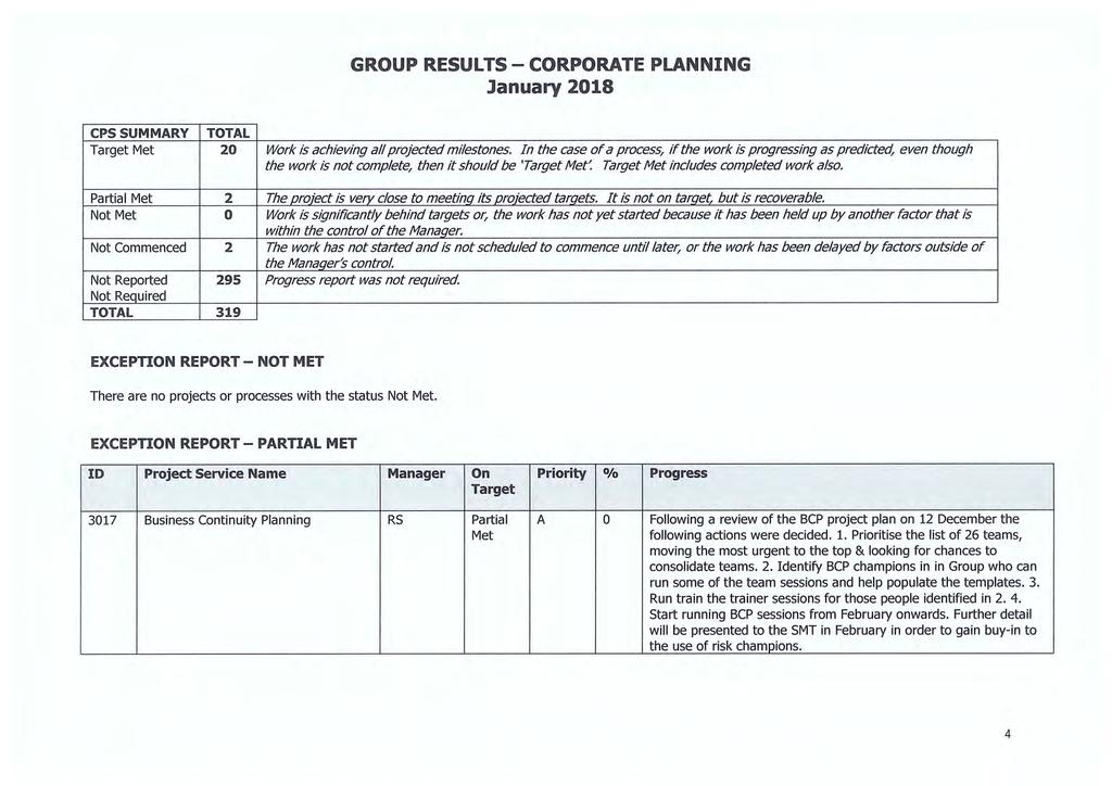 GROUP RESULTS- CORPORATE PLANNING January 2018 CPS SUMMARY TOTAL Target Met 20 Partial Met 2 Not Met 0 Not Commenced 2 Not Reported 295 Not Required TOTAL 319 Work is achieving all projected