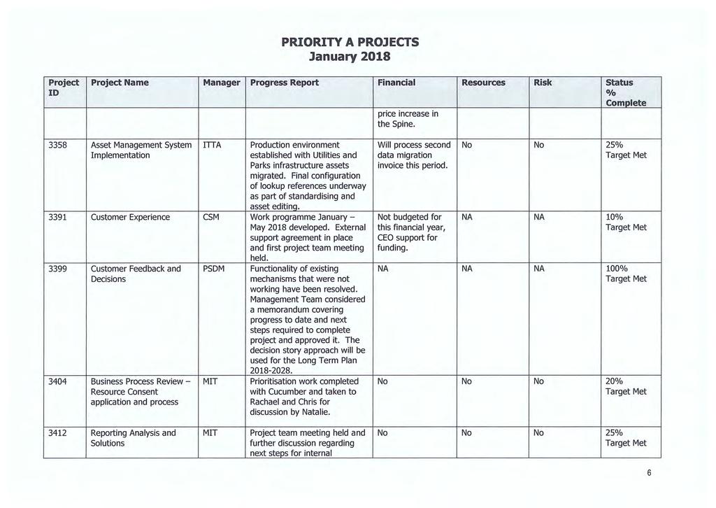 PRIORITY A PROJECTS January 2018 Project Project Name Manager ID Progress Report Financial price increase in the Spine.