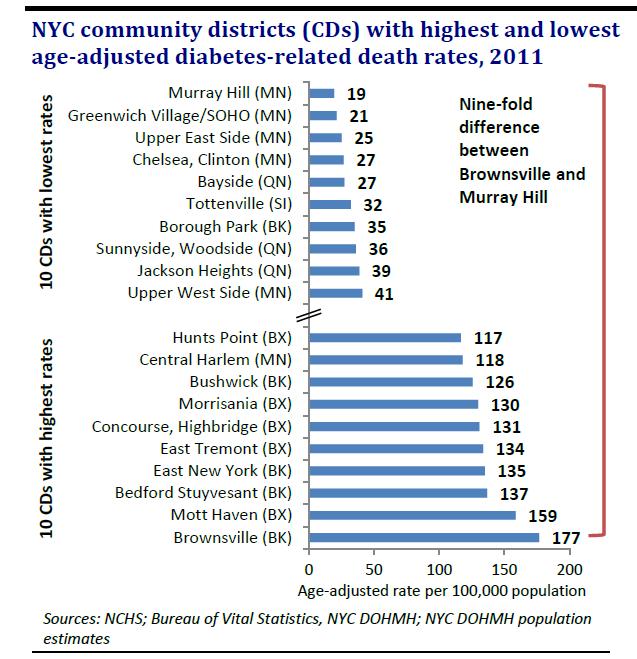 Bronx, NY High poverty Poorest congressional district in the US High disease