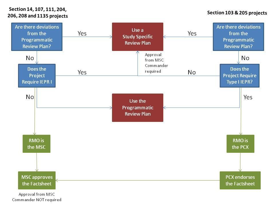 Figure 2. Decision Tree for Using the PgRP and Determining the Appropriate RMO III. PROJECT INFORMATION a. Decision Documents.