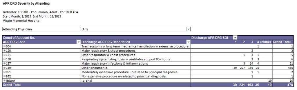 APR DRG Severity by Attending Looking at the aggregate of all providers, 82% of patients