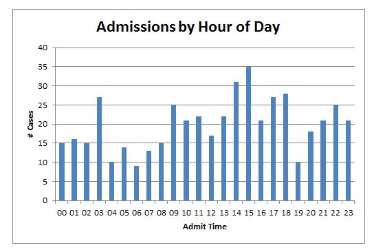 Admits by Time of Day Nearly half