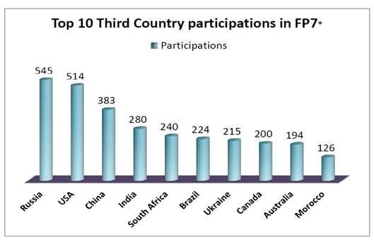 INCO in FP7 Participation of third countries in relevant parts of