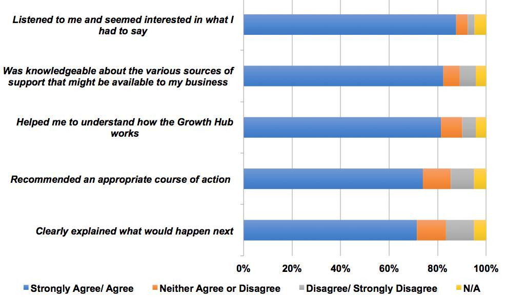 Figure 7-1: (All Businesses) Thinking about the initial discussions you had with the Business Navigator you spoke to at the Growth Hub can you tell me how strongly you agree or disagree with each of