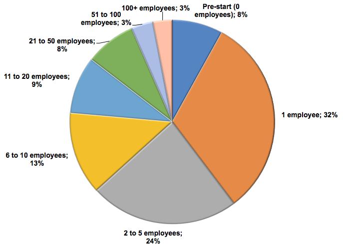 Figure 8-3: (High Growth Businesses) How many full-time equivalent staff does your business employ in Gloucestershire?