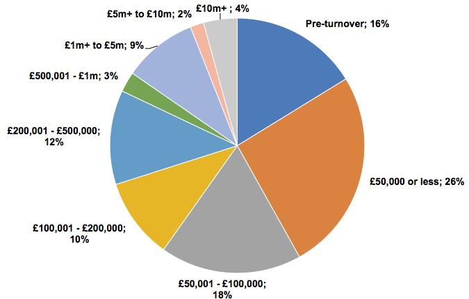 Figure 9-5: (Other Businesses) Approximately what is the turnover of your business n Gloucestershire?