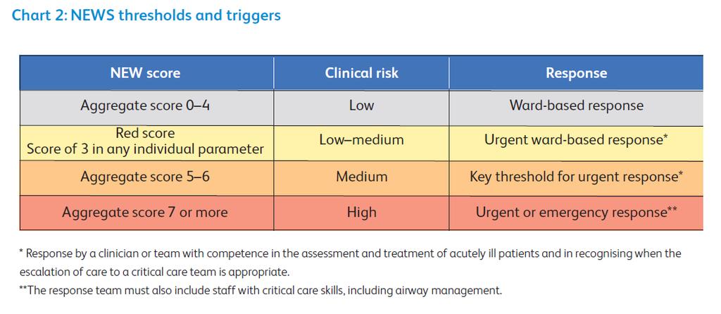 5.2.3 ASSESS: Assess whether the score needs any response: There are four trigger levels for a clinical alert requiring clinician assessment based on the NEWS: LOW score: an aggregate NEW score of 1