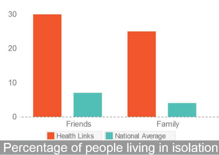 Friends and Family Another indicator within the Community Vitality domain of the Canadian Index of