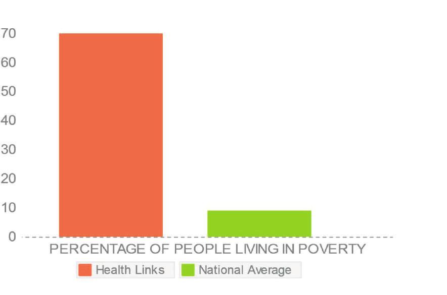 LIVING STANDARDS Income levels Given the strong correlation between poverty and poor health status, one of the indicators of the CIW that was of real interest was level of income.