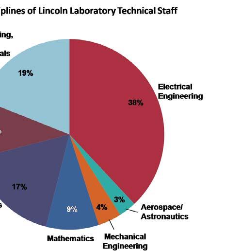 Lincoln Laboratory Staff Approximately 1,5 technical staff are involved in research programs. Two-thirds of the technical staff have advanced degrees, with 42% holding doctorates.