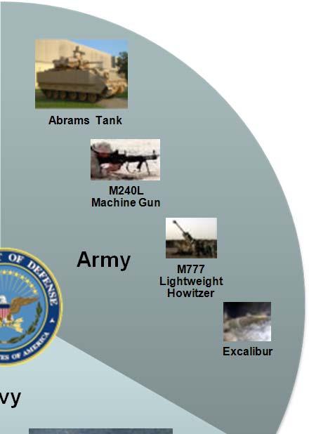 Recent Examples of DoD Titanium ManTech Investment Army ManTech Program Development of low-cost powder and processing for near-net shape weapons parts Ti Metal Matrix Composite armor