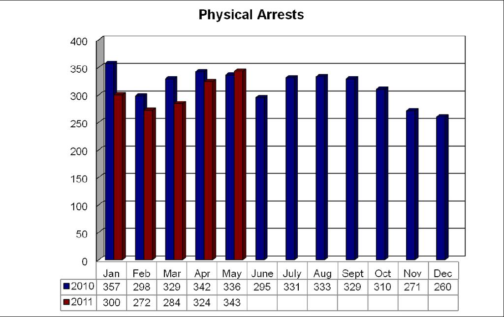 LAW ENFORCEMENT OPERATIONS The Arrests by NIBRS chart does not contain the actual number of