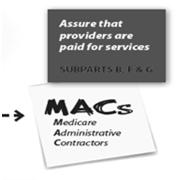 Medicare Administrative Contractors The MACs Have been also been called Regional Home Health and Hospice Intermediaries RHHIs and Fiscal Intermediaries FIs Contract with CMS to process Medicare