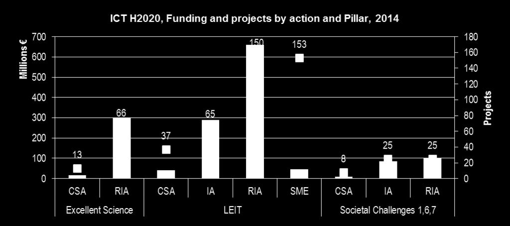 Innovation Actions (IA) follow, with 27% of funding, 23% of participations and 18% of projects.