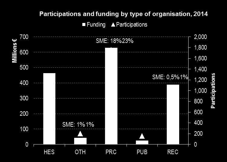 In H2020 the enterprise sector shows an increased participation compared to FP7, representing 42% of participations and 41% of budget High Education Institutions (HES) and Research Centres (RES)