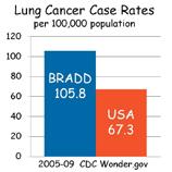 Priority Health Issues Lung Cancer The #1 and #2 causes of lung cancer are smoking and exposure to radon.