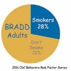 Drug Abuse and Addiction This issue has a significant effect on health and quality of life for BRADD residents.