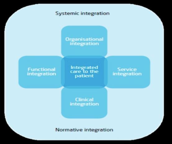 Typologies of integration Levels of integration Types of