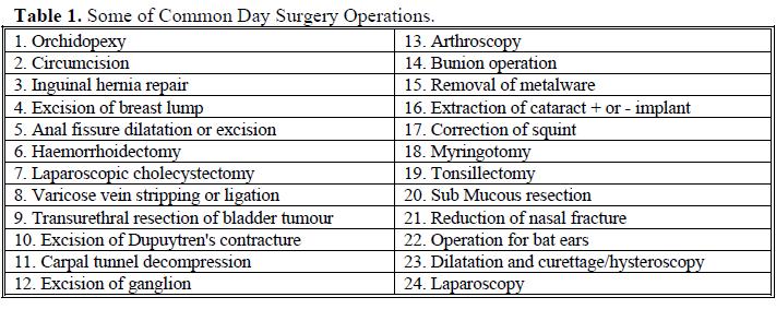 Common Day Surgeries Basic Requirements In house anaesthesiologist, recovery room, experienced surgeon, theatre and recovery room/ward nurse,