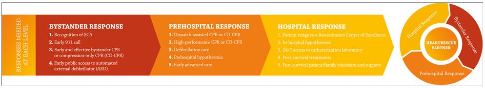 Leading Resuscitation Experts Collaborate to Improve SCA Survival Rates The HeartRescue Project is focused on developing and expanding SCA response systems by coordinating measurement, education,