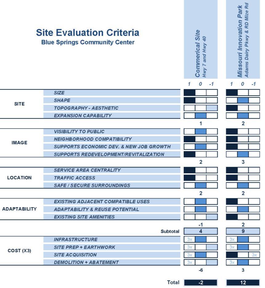 Site Evaluation Identify Sites for Consideration Develop Criteria for Selection