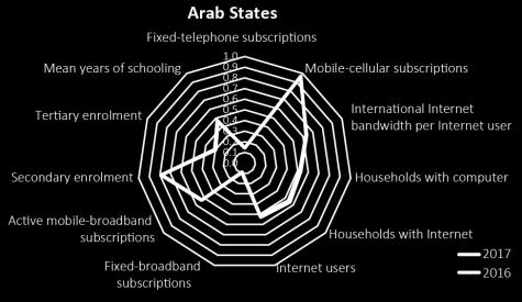 the Arab States region