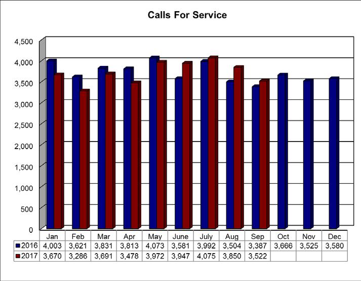 TAPD 911 CALLS FOR SERVICE Dispatched Calls for Service Call Priority September YTD 1 Critical 20 228 2