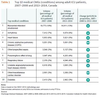 The Global Impact of Sepsis - WHO, 2018 Canadian Data CIHI (2016) Care in Canadian ICUs Sepsis is frequently underdiagnosed at an early stage when it is still potentially reversible.