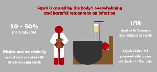 Sepsis also frequently results from infections acquired in health care settings, which are one of, if not the most frequent adverse events during care delivery.