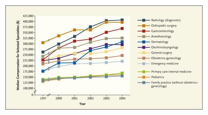 FIGURES Figure 1: Percent Change between 1998 and 2006 in the Percentage of U.S. Medical School Graduates Filling Residency Positions in Various Specialties.